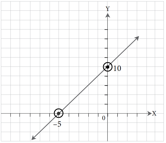 Exercise 8.3-16. The graph shows a positively sloped line with the following coordinates (-5,0), and (0,10). Any coordinate that sits on the line is a solution to the equation.